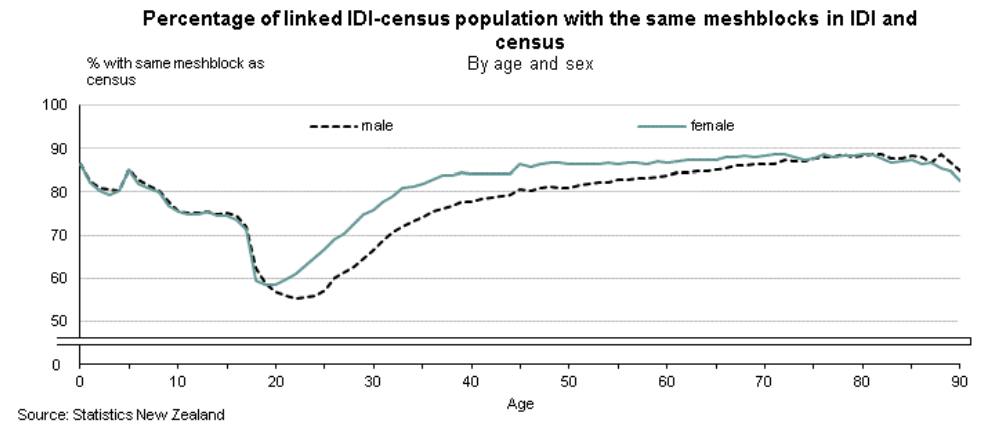 Percentage-of-linked-IDI-census-populations-with-the-same-meshblocks-in-IDI-and-census